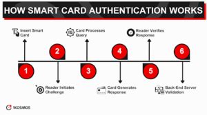 smart card queries|Understanding Smart Card Authentication .